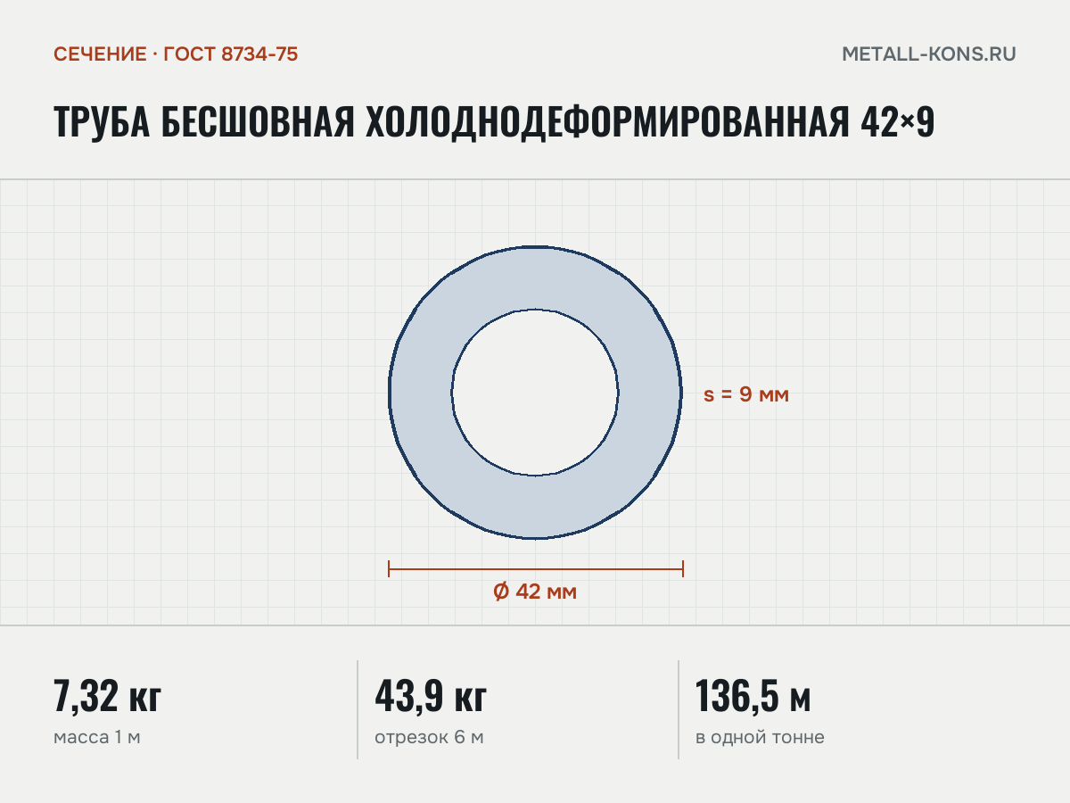 Труба бесшовная холоднодеформированная 42×9 — сечение и размеры, масса 1 м — 7,32 кг
