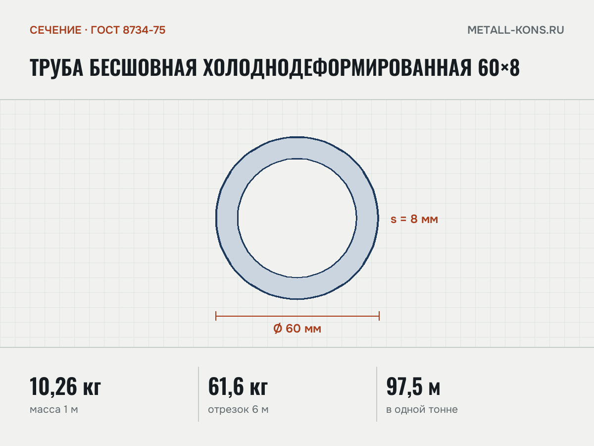 Труба бесшовная холоднодеформированная 60×8 — сечение и размеры, масса 1 м — 10,26 кг
