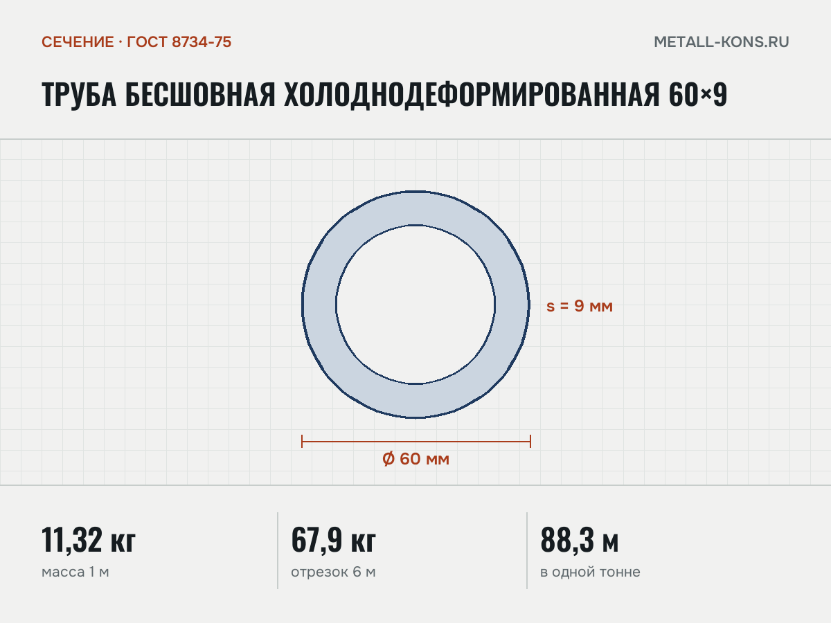 Труба бесшовная холоднодеформированная 60×9 — сечение и размеры, масса 1 м — 11,32 кг