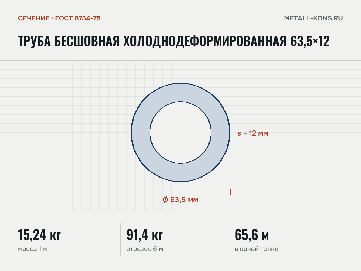 Труба бесшовная холоднодеформированная 63,5×12 — сечение и размеры, масса 1 м — 15,24 кг