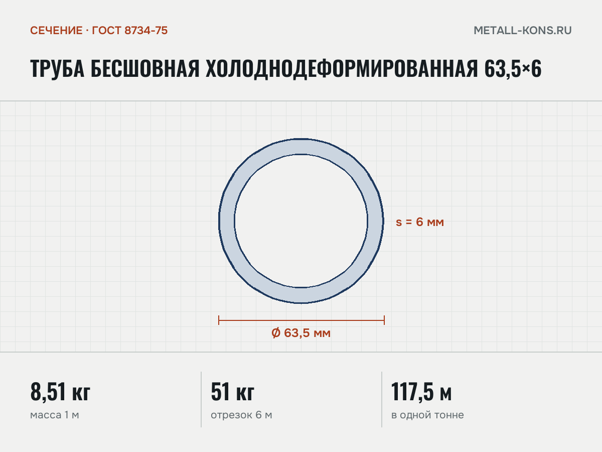 Труба бесшовная холоднодеформированная 63,5×6 — сечение и размеры, масса 1 м — 8,51 кг