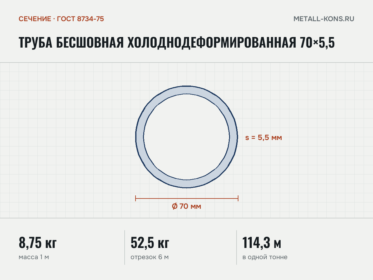 Труба бесшовная холоднодеформированная 70×5,5 — сечение и размеры, масса 1 м — 8,75 кг