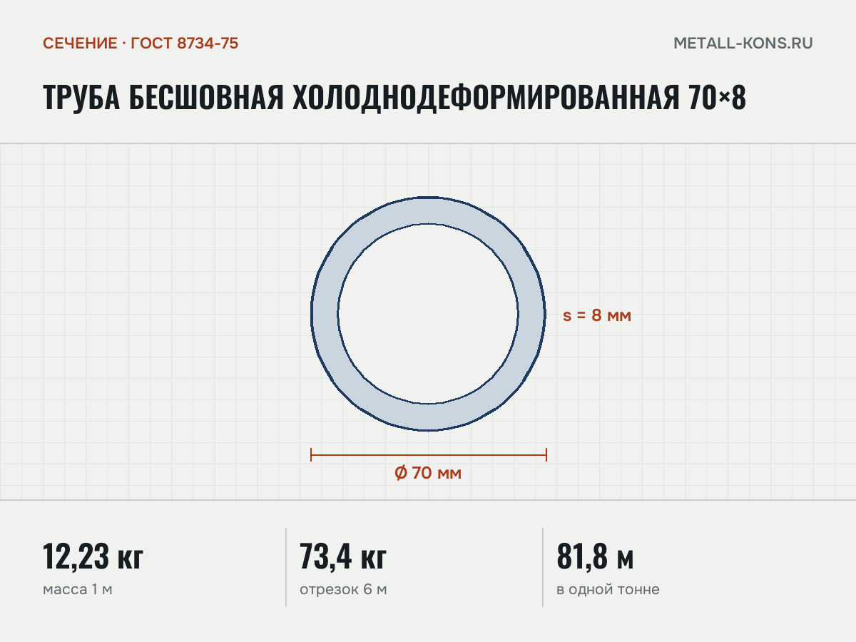 Труба бесшовная холоднодеформированная 70×8 — сечение и размеры, масса 1 м — 12,23 кг