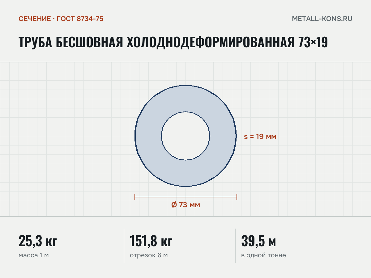 Труба бесшовная холоднодеформированная 73×19 — сечение и размеры, масса 1 м — 25,3 кг