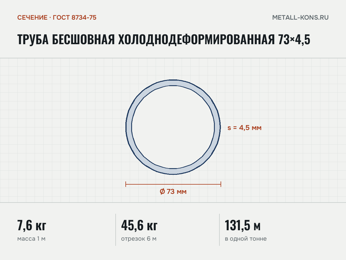 Труба бесшовная холоднодеформированная 73×4,5 — сечение и размеры, масса 1 м — 7,6 кг