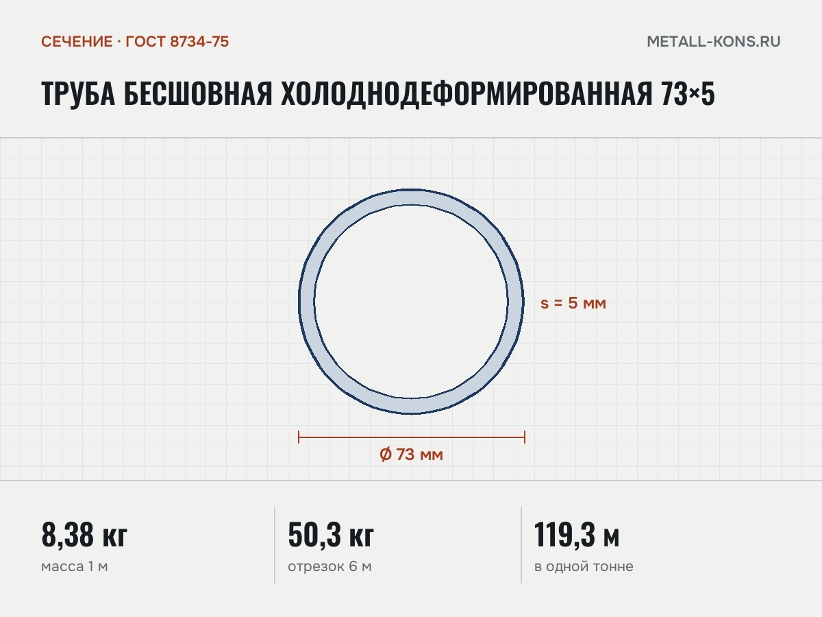 Труба бесшовная холоднодеформированная 73×5 — сечение и размеры, масса 1 м — 8,38 кг
