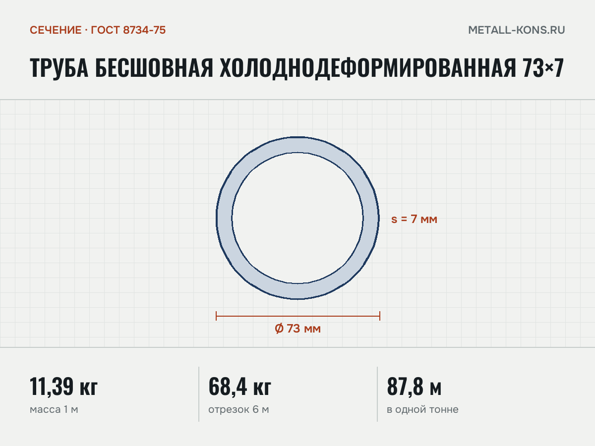 Труба бесшовная холоднодеформированная 73×7 — сечение и размеры, масса 1 м — 11,39 кг
