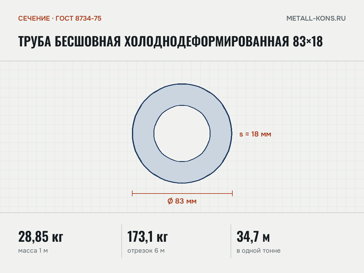 Труба бесшовная холоднодеформированная 83×18 — сечение и размеры, масса 1 м — 28,85 кг