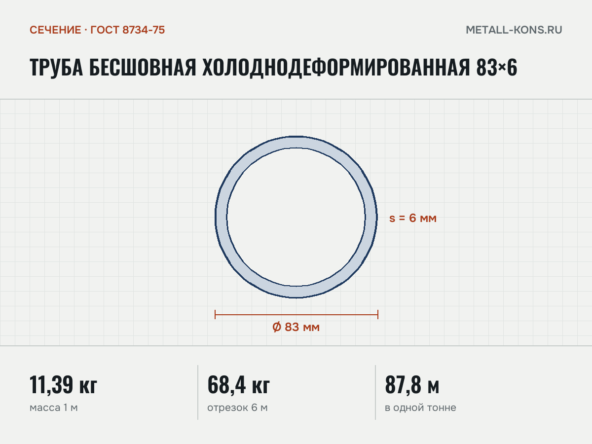 Труба бесшовная холоднодеформированная 83×6 — сечение и размеры, масса 1 м — 11,39 кг
