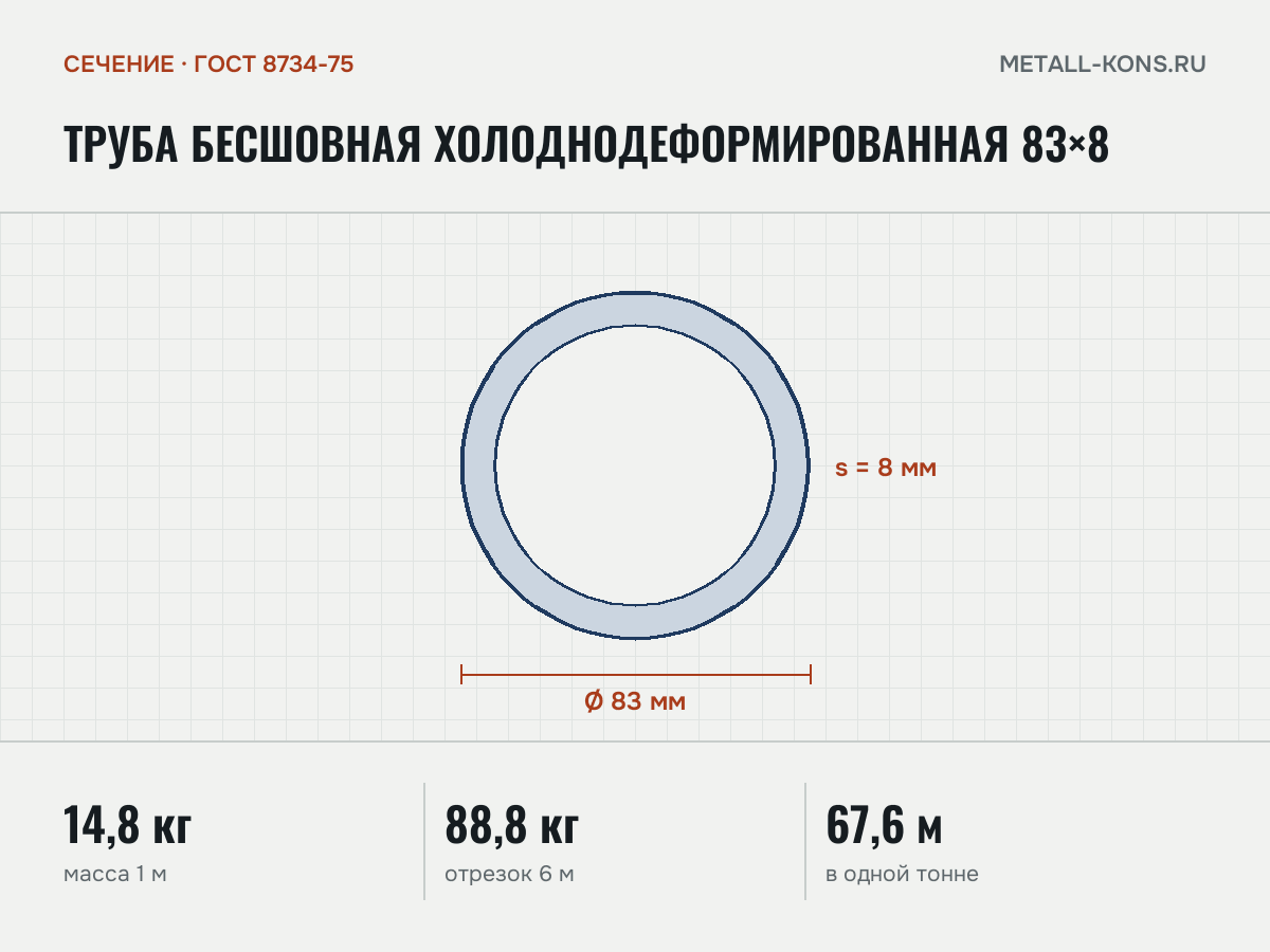Труба бесшовная холоднодеформированная 83×8 — сечение и размеры, масса 1 м — 14,8 кг