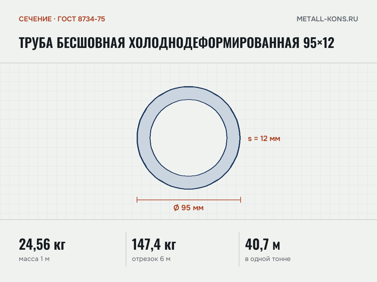 Труба бесшовная холоднодеформированная 95×12 — сечение и размеры, масса 1 м — 24,56 кг