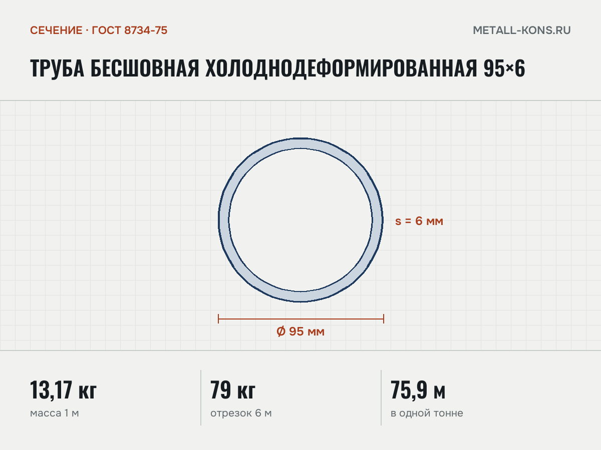 Труба бесшовная холоднодеформированная 95×6 — сечение и размеры, масса 1 м — 13,17 кг